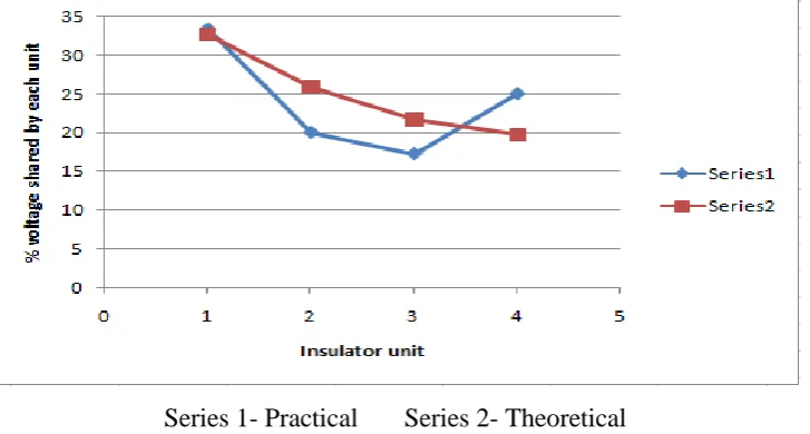 Fig. 10:  Graph showing comparison of voltage distributionboth theoretically and practically