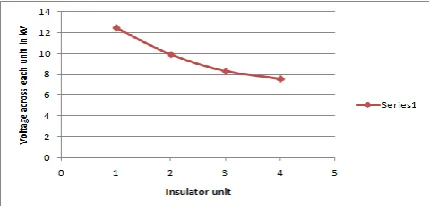 Fig. 6:  Graph between voltage across each unit and given insulator value 