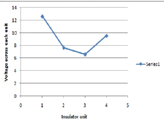 Fig. 8: Graph between voltage across each unit and given insulator value 