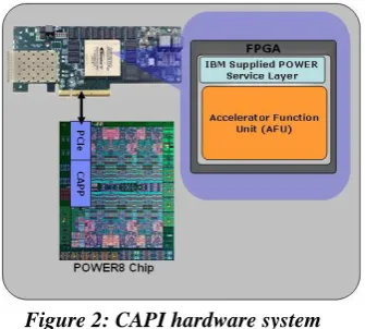 Figure 2: CAPI hardware system 