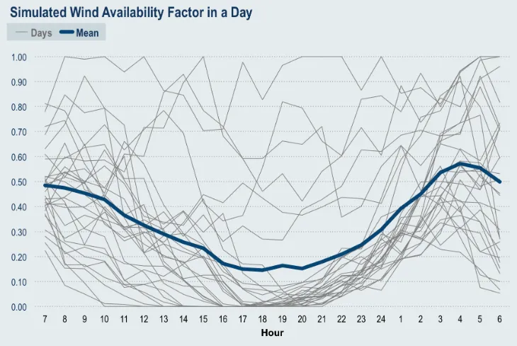 Fig. 2.7. Plot of simulated wind availability factor at diﬀerent hourin a day, California, August
