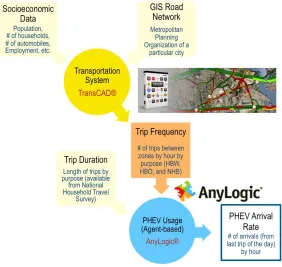 Fig. 2.8. Flowchart overview of modeling PHEV arrival at diﬀerent hour in a day