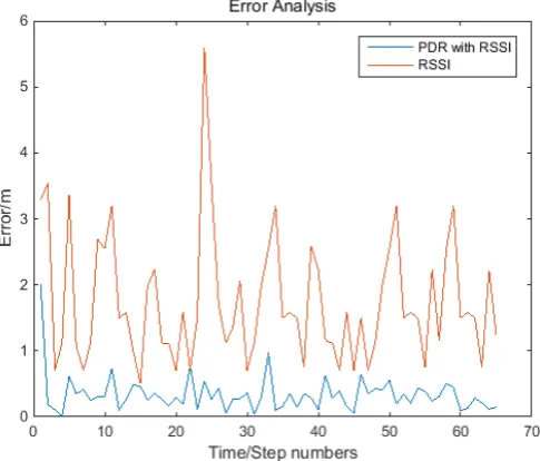 Figure 9. Error analysis of PDR with RSSI and RSSI. 