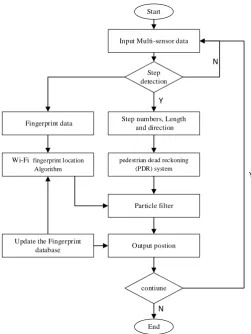 Figure 3. Algorithm flowchart. 