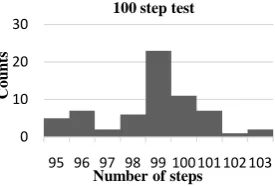 Figure 5. Pedometer results histogram. 