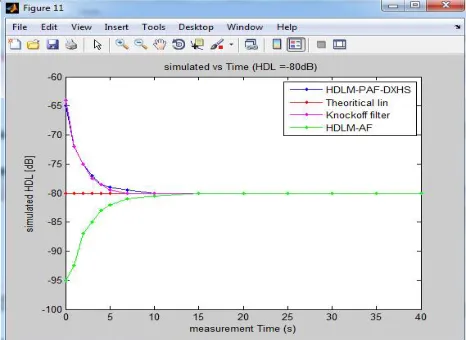Fig.6 shows that ,measurement accuracy is more as compared to adaptive filter methods