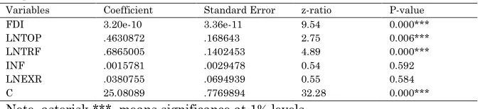 Table 4.5 Random Effect Model Estimates  