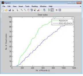 Fig 7.1  Dead nodes Vs Rounds 