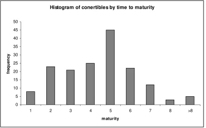 Table 1. Convertible Bonds 