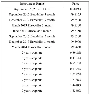 Table 2: USD LIBOR-Future-Swap Curve 