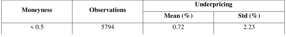 Table 8. Statistics of underpricing for different moneyness classes 