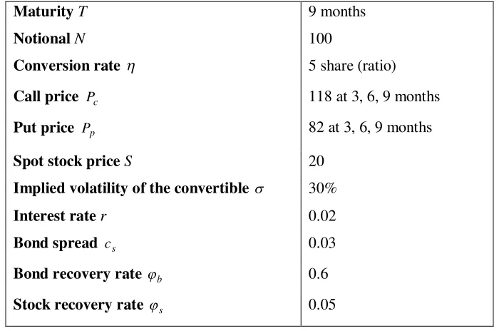 Table A1.  A simple 9-month convertible bond 