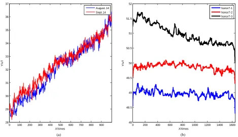 Figure 2. Stability and local fluctuation of geomagnetic field with (a) at different days and (b) different mobile phones