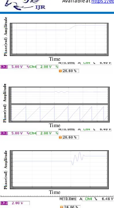 Fig. 17. Amplitude, phase, and frequency estimation of the three tested PLLs in a frequency jump