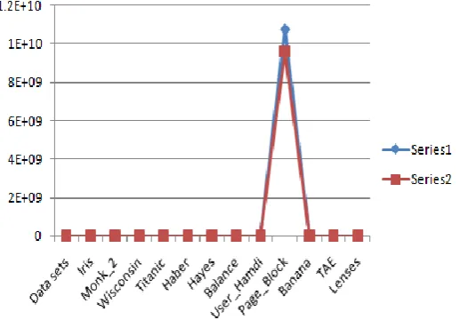 Fig 1. Graph plotted between the value achieved at exponent value 2.0 and 2.1 of objective function