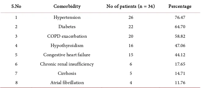 Table 1. Socio-demographic profile of patients.  