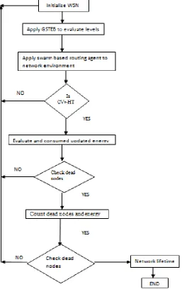 Fig. 1 implementation of SWARM based GSTEB  