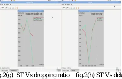 fig.2(g)  ST Vs dropping ratio    fig.2(h) ST Vs delay   