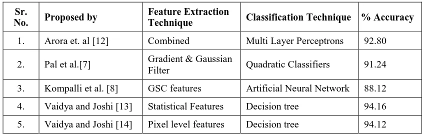 TABLE I: Results of Feature Extraction Obtained From Study. 