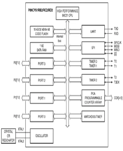 Figure 3: Block diagram of Microcontroller P89V51RD2 