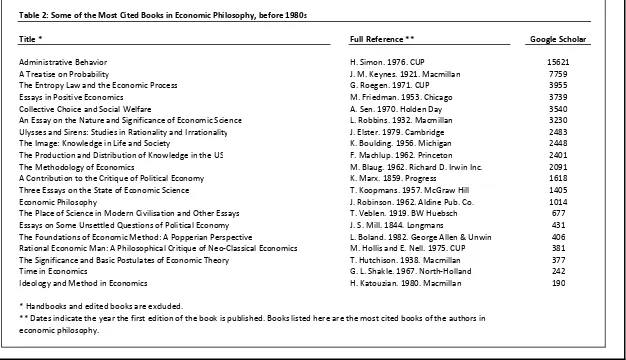 Table 2: Some of the Most Cited Books in Economic Philosophy, before 1980s