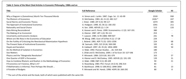 Table 3: Some of the Most Cited Articles in Economic Philosophy, 1980s and on