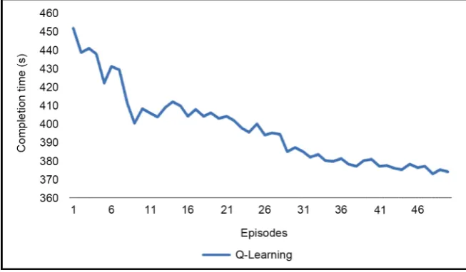 Figure 7. Time consumption for 50 tests in the simulation. 