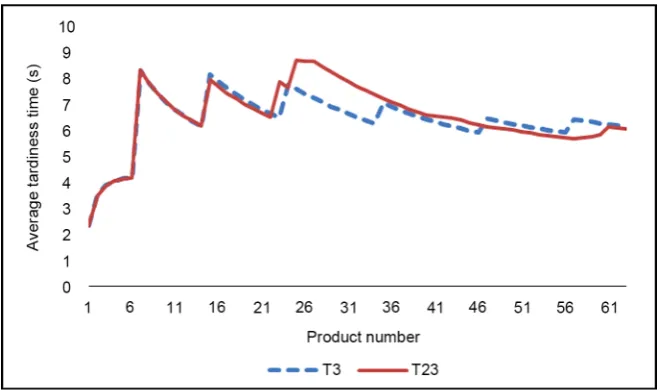 Figure 8. A comparison example of average tardiness time in the 3rd test and 23rd test