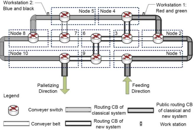Figure 2. The node definition of the manufacturing system. 