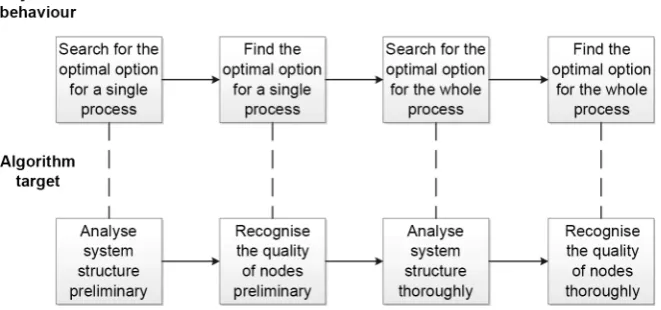 Figure 3. The flowchart of the hybrid algorithm, system behaviour and algorithm target in parallel