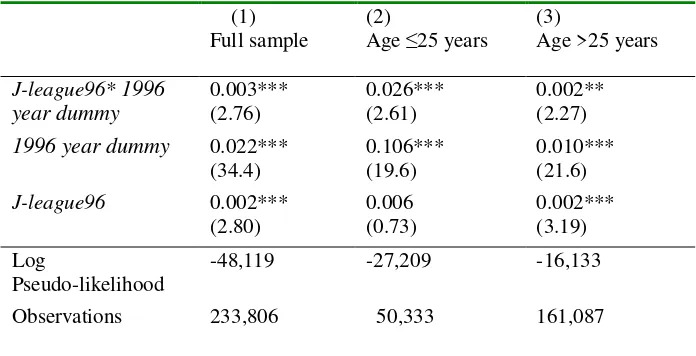 Table 1.  Probit analysis on the effect of emergence of the J-league team on men playing football (sample of 