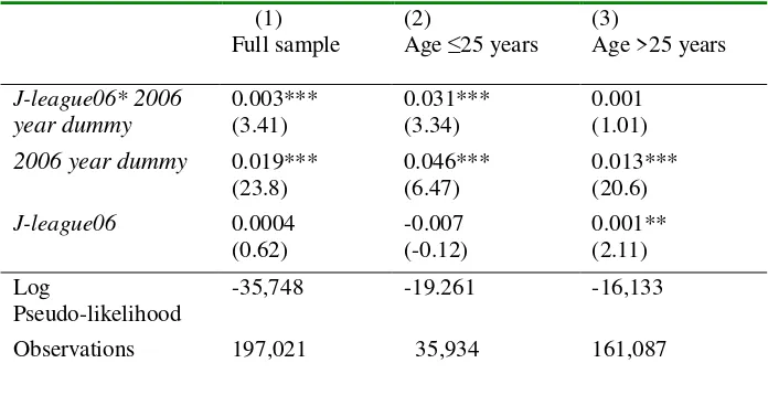 Table 2.  Probit analysis on the effect of emergence of the J-league team on men playing football (sample of 