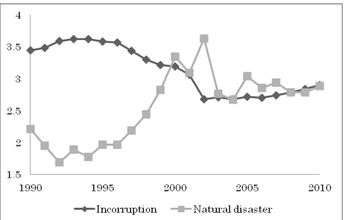 Figure 1. Change in degree of incorruption and occurrence of natural disasters.   