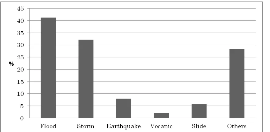Figure 3. Composition of number of natural disasters. 