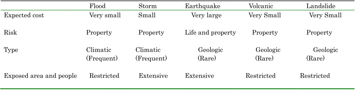 Table 1. Characteristics of disasters. 
