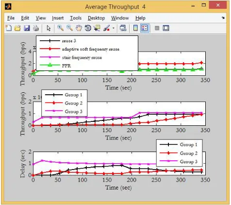 Fig 3(b) shows the power requirement of each algorithm in given cells. The power required for the ASFR for the femtocell structure and macro cell structure