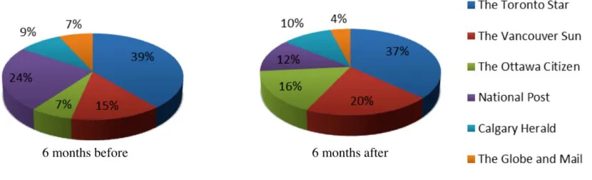 Figure 3. Newspaper coverage of refugees before and after the arrival of the Tamil 