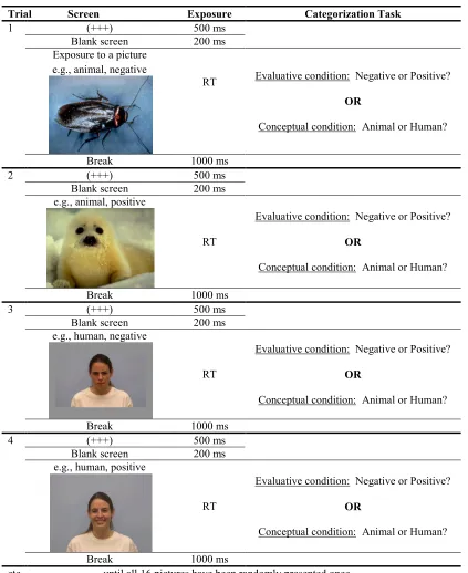 Table 2  Sequential Priming Procedure – Practice Trials 