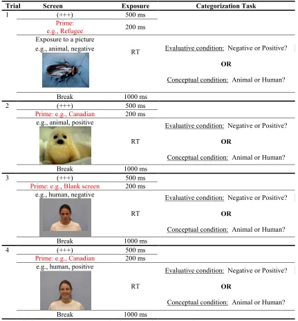 Table 3  Sequential Priming Procedure – Critical Trials 