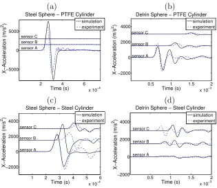 Figure 4.6: Comparison of individual particle acceleration as a function of time be-tween experiments and simulations for each of the sphere-cylinder material com-binations tested: (a) steel-ptfe, (b) delrin-ptfe, (c) steel-steel, and (d) delrin-steel.Acce