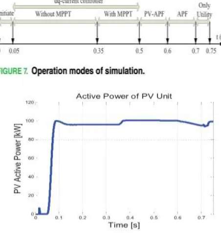FIGURE 6. Controller topology of dc/ac VSC in the PV-APF combination. 