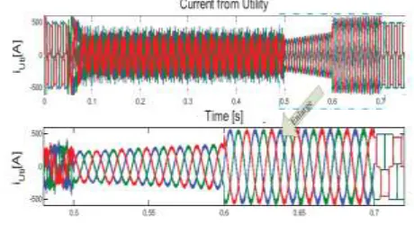FIGURE 10. Utility supplied current  waveform. 
