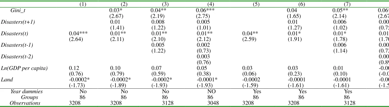 Table 3 Fixed effects estimates (1965–2004): Dependent variable is Gini(t+1) to Gini(t) 