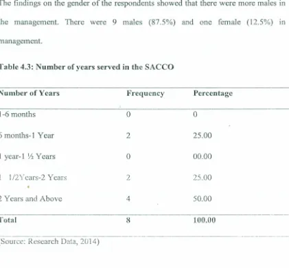 Table 4.3: Number of years served in the SACCO