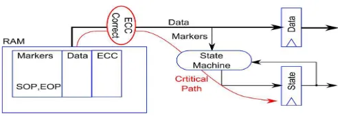 Fig. 1. Typical packet data storage in a networking application.