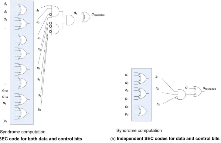 Fig. 3. Parity check matrix for a minimum-weight SEC code that protects 128 data and 3 control bits.