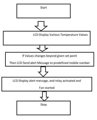 Figure 1.1  If Values changes beyond given set point 
