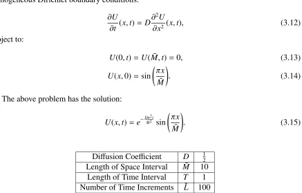 Table 3.1: Parameters used in the implementation of the Crank-Nicolson numerical scheme forthe one-dimensional heat equation.