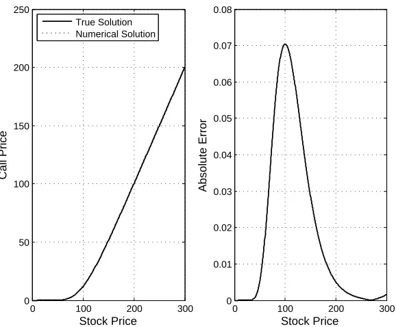 Table 3.2: Parameters used in the implementation of the Crank-Nicolson numerical scheme forthe Black-Scholes PDE.