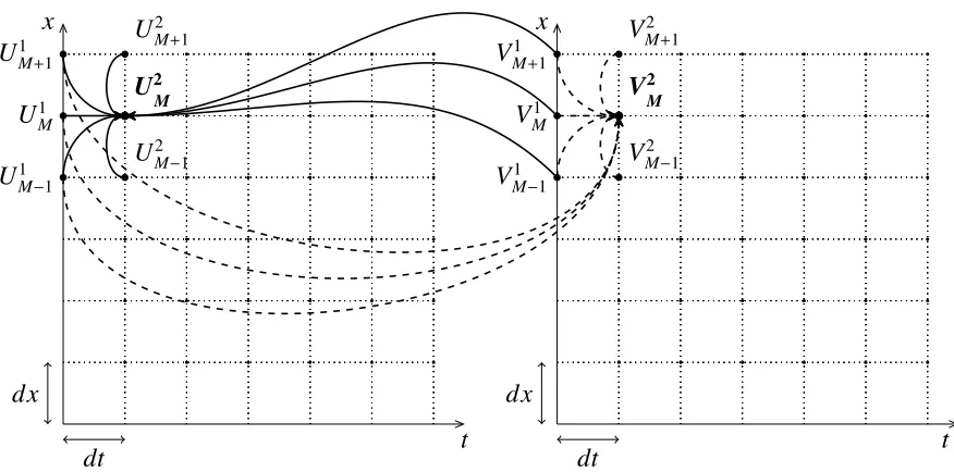 Figure 3.3: Visualization of coupled numerical grids interacting simultaneously to solve cou-pled PDEs for a single set of points (U2M,V2M).